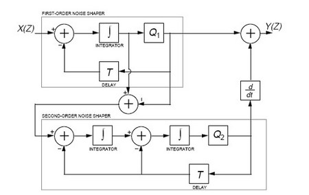 Da questa immagine appare evidente che il noise shaping è basato sul procedimento della controreazione. Il segnale all'uscita del dispositivo è infatti reimmesso alla sua entrata, dopo che ad esso viene applicato un ritardo.