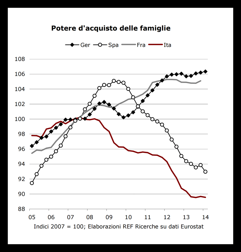 potere-acquisto-famiglie-italiane